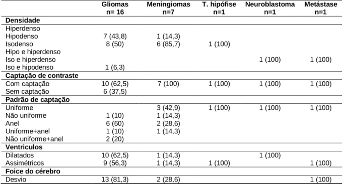 Tabela  10:  Características  imagiológicas  por  categoria  histopatológica,  e  entre  parêntesis  as  suas  percentagens relativas