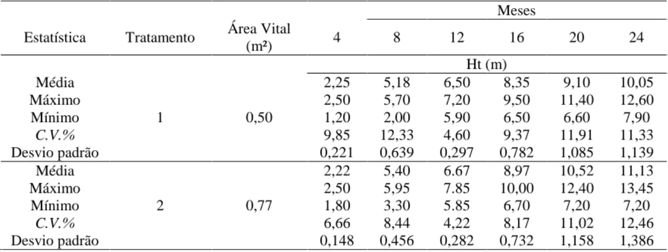 Tabela  6:  Estatísticas  descritivas  para  a  variável  altura  total  das  árvores  para  cada  tratamento dos quatro aos 24 meses