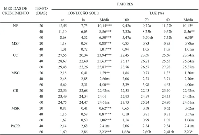 Tabela 1. Valores médios das medidas de crescimento de Piptadenia gonoacantha que não apresentaram interação entre duas condições do solo (cc capacidade de campo e in inundado) e três níveis de luz (100%, 70% e 40%)