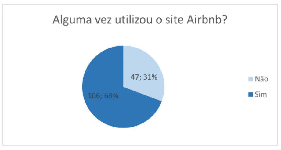 Gráfico 9- Caracterização da amostra do questionário 2 referente à perceção de qualidade quanto à sua utilização  da plataforma Airbnb.