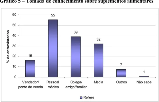 Gráfico 5 – Tomada de conhecimento sobre suplementos alimentares  16 55 39 32 7 1 0102030405060 Vendedor/ ponto de venda Pessoal médico Colega/ amigo/familiar