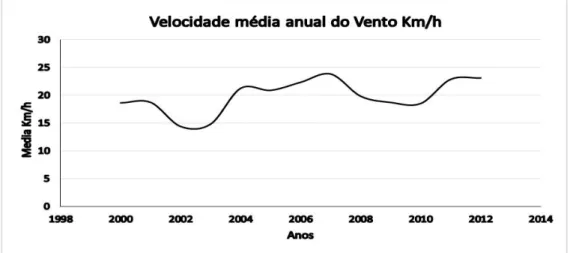 Figura 8: Velocidade média anual do vento na ilha de São Vicente entre os anos de 2000 a 2012            Fonte: INMG  