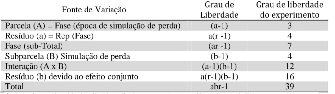 Tabela 2. Esquema da análise de variância para o experimento de simulação de  perdas  de área foliar em amaranto