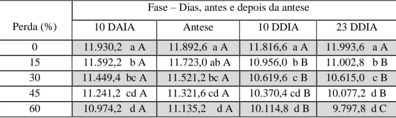 Tabela  3.  Valores  médios  de  rendimento  total  da  planta  (kg  ha -1 )  para  simulação  de  perdas  de  área  foliar  realizada  antes  (DAIA)  e  depois  do  início  da  antese  (DDIA)  em  amaranto cv