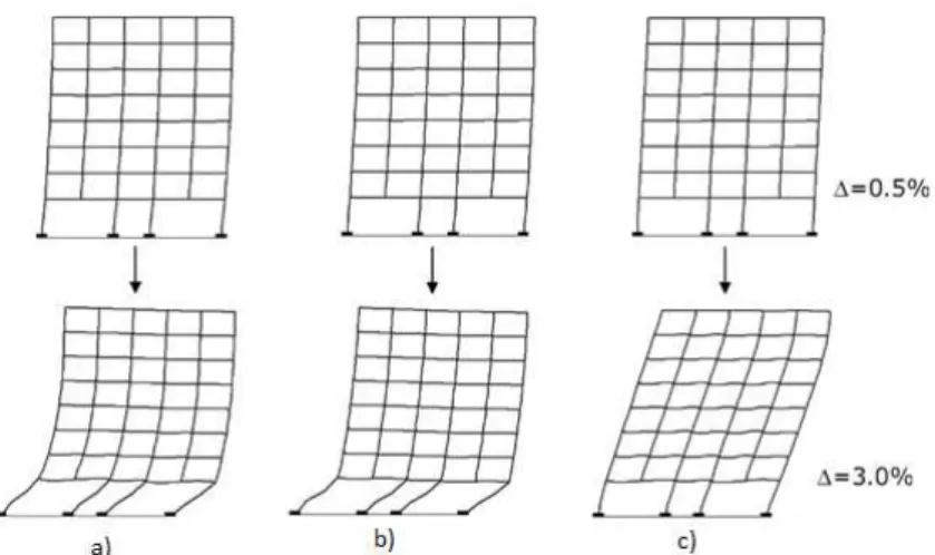 Fig. 2.4 - Deformada de um edifício de 8 andares; (a) análise dinâmica; (b) “pushover” baseado em forças  (distribuição triangular); (c) “pushover” baseado em deslocamentos (distribuição triangular) (adaptado de 