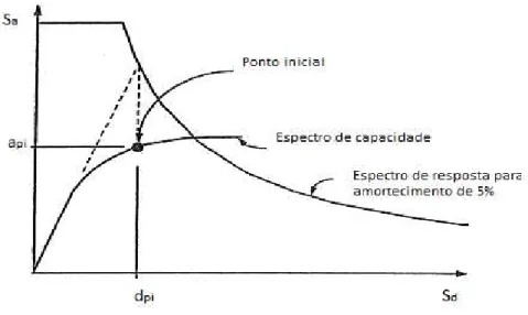 Fig. 2.10 - Representação gráfica do ponto de partida para o processo A (adaptado do ATC40, 1996) 
