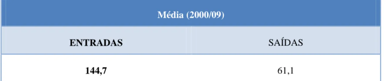 Tabela  5  -  Evolução  do  Comércio  Internacional  Português  de  produtos  hortícolas,  em  volume,  no período decorrido entre 2000 e 2009 