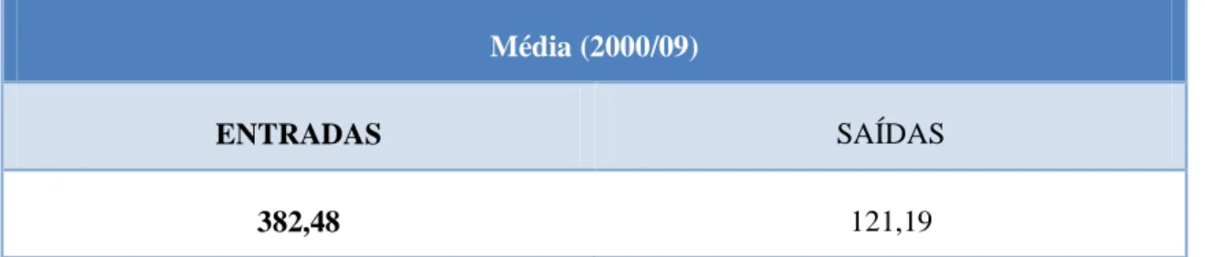 Tabela 7 - Evolução do Comércio Internacional Português de produtos frutícolas, em volume, no  período de 2000 a 2009 