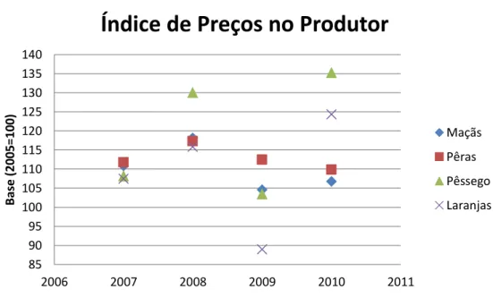 Figura 2 - Índice de preços, no produtor, de produtos agrícolas  Fonte: (Adaptado de EA, 2009 e EA, 2010) 
