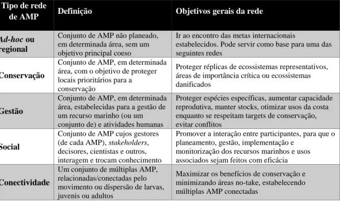 Tabela 1 – Tipos de Redes de AMP com respetiva definição e objetivos gerais. Adaptado de Grorud-Colvert et al., 2014