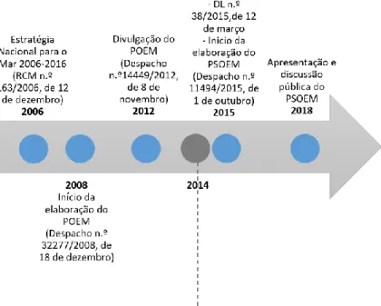 Figura 4 – Evolução do Ordenamento do Espaço Marítimo em Portugal.