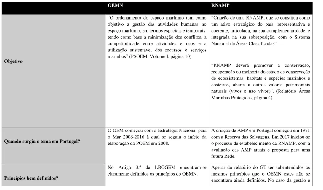 Tabela 4 – Análise comparativa do OEMN e RNAMP. Para efetuar esta comparação foram utilizados para o OEMN o seu quadro legal, a ENM 2013-2020 e o PSOEM