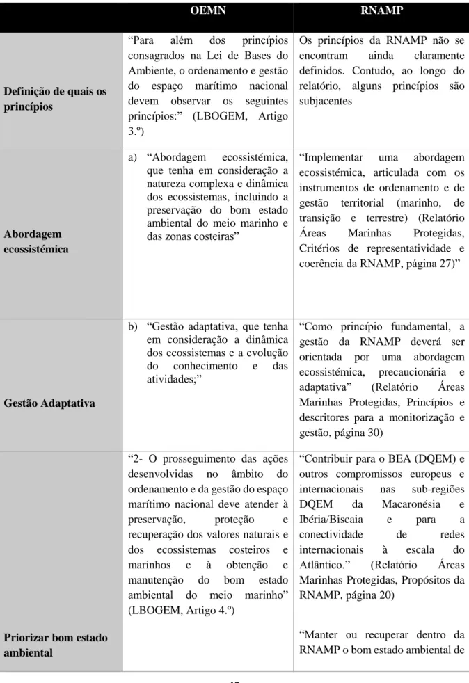 Tabela 5 – Comparação entre os princípios do OEMN e da RNNAMP. Para efetuar esta comparação foram  utilizados  para  o  OEMN  o  seu  quadro  legal,  a ENM  2013-2020  e  o PSOEM