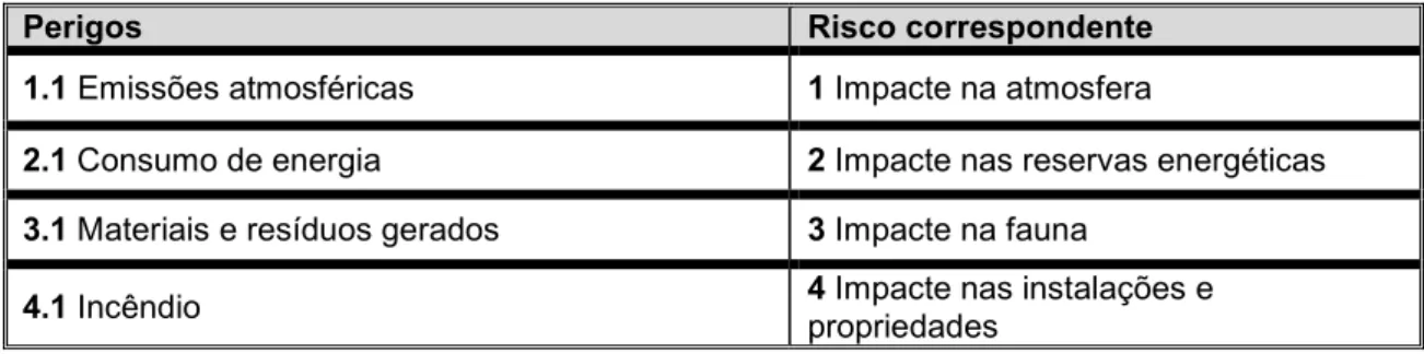 Tabela 2 - Perigos e Riscos de Impactes Ambientais 