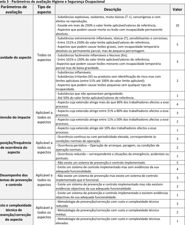 Tabela 3 - Parâmetros de avaliação Higiene e Segurança Ocupacional  Parâmetros de 