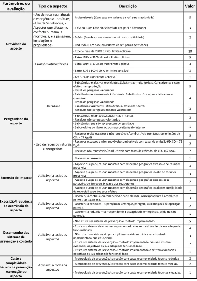 Tabela 4 - Parâmetros de Avaliação de Impactes Ambientais  Parâmetros de 