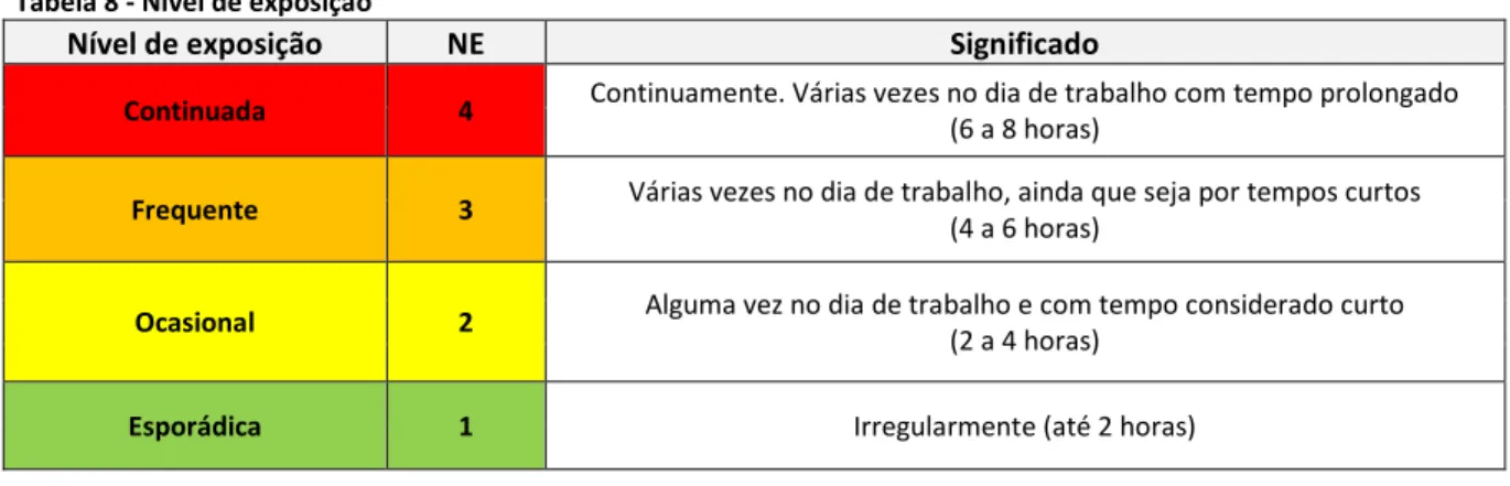 Tabela 8 - Nível de exposição 