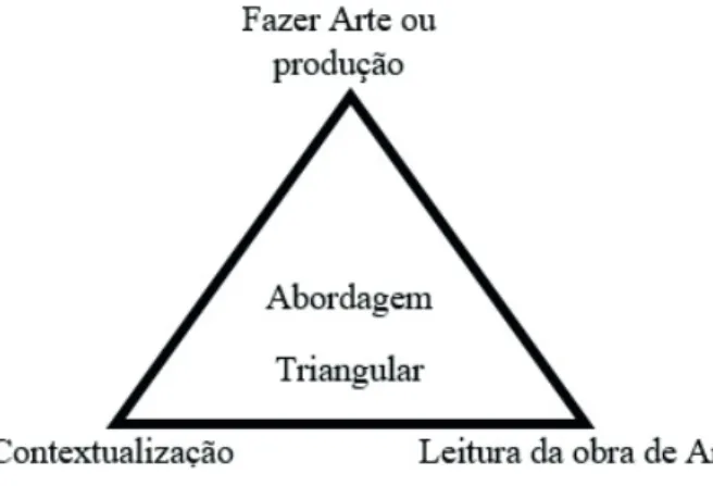 Figura 1 – Elementos da Abordagem Triangular