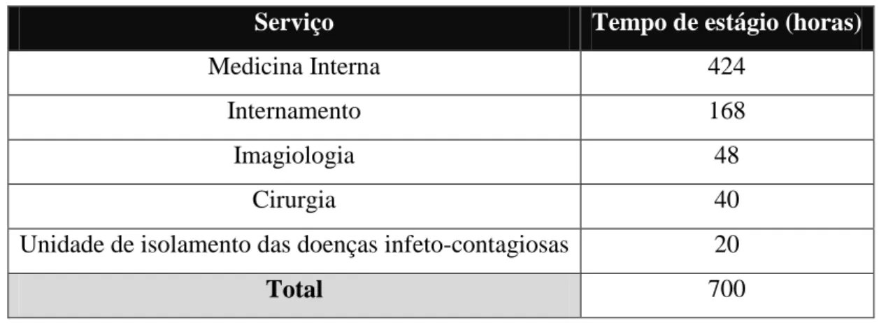 Tabela 1 - Número de horas realizadas pela autora nos vários serviços do HEV-FMV. 