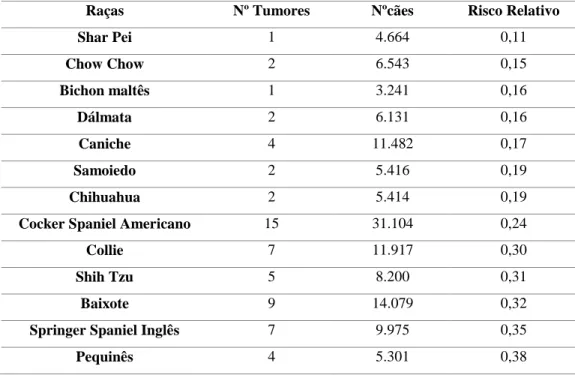 Tabela 2 - Algumas das raças caninas com baixa incidência de tumores cardíacos (segundo Ware &amp; 