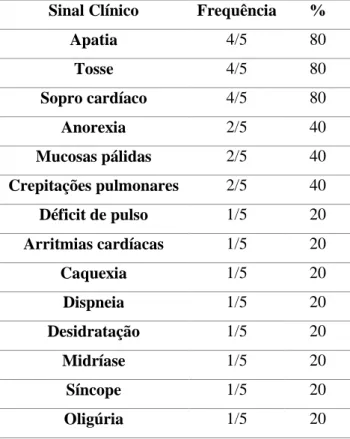 Tabela 8 - Sinais clínicos apresentados pelos caninos com tumor da base do coração (segundo Mesquita  et al., 2012)