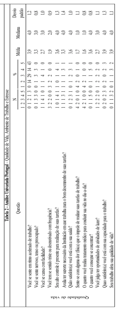 Tabela 2 - Análise Univariada Portugal– Qualidade de Vida, Ambiente de Trabalho e Estresse Média Medidas de tendências utilizadas neste resultado: Frequencia absoluta e relativa, média, mediana e desvio padrão de cada questão conforme país