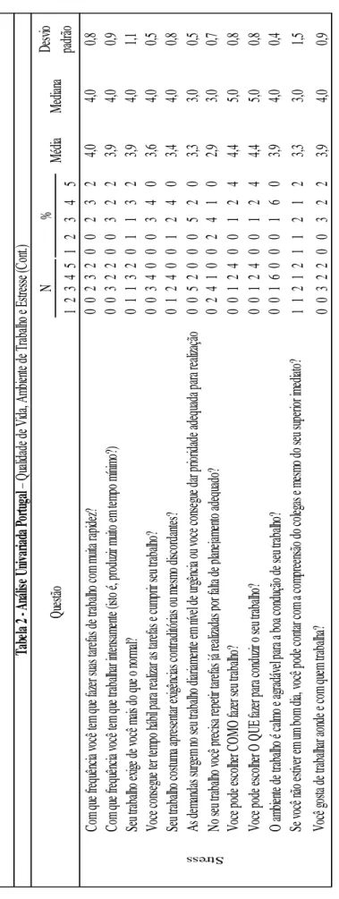 Tabela 2 - Análise Univariada Portugal– Qualidade de Vida, Ambiente de Trabalho e Estresse (Cont.) Média Medidas de tendências utilizadas neste resultado: Frequencia absoluta e relativa, média, mediana e desvio padrão de cada questão conforme país