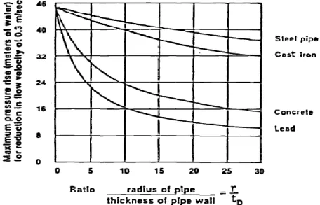 Figura 2.7 – Comparação da pressão máxima devida ao choque hidráulico com diferentes materiais e várias  espessuras da parede do tubo de alimentação [11] 
