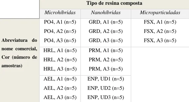 Tabela 1 - Distribuição dos espécimes estudados consoante o tipo de resina composta 