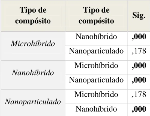 Tabela 13 - Valores de p para ∆a em função do tipo  de resina composta