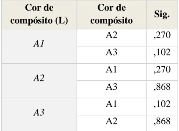 Tabela 14 - Valores de p para ∆E em função da cor de  resina composta