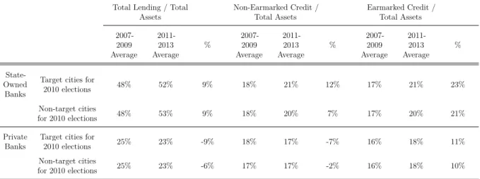 Table 4 shows the same statistics with 2010 elections data. Again, the increase in state-owned banks non-earmarked credit supply is higher in target cities (12%) than in non-target cities (7%)