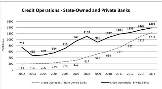 Figure 3 – Credit Operations, State-Owned and Private Banks, Brazil
