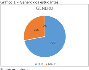 Gráfico 1 – Gênero dos estudantes