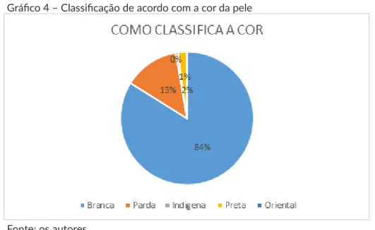 Gráfico 4 – Classificação de acordo com a cor da pele