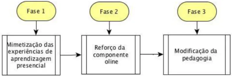 Figura 1: Estádios de evolução do blended learning (baseado em Bonk &amp; Graham, 2006, p