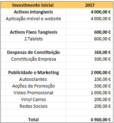 Tabela 2 - Investimento inicial (Fonte: elaboração própria) 