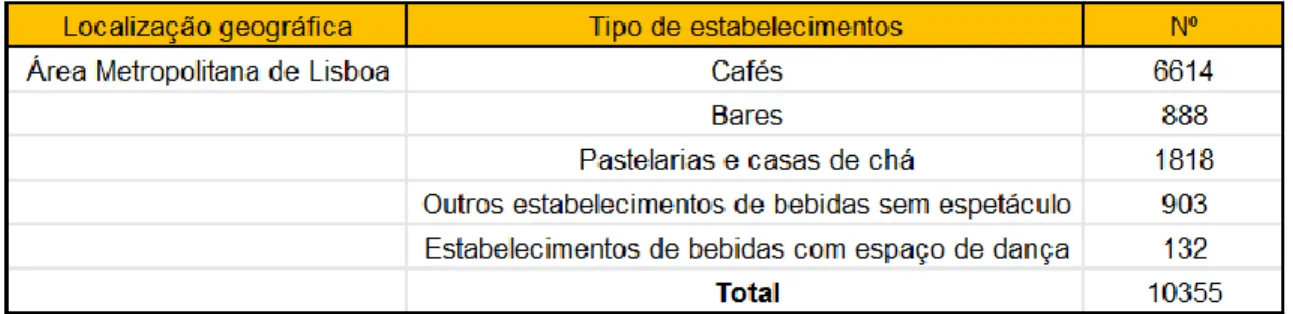 Tabela 3 – Estabelecimentos de bebidas da zona da Grande Lisboa divididos por categorias (Fonte: INE)                             