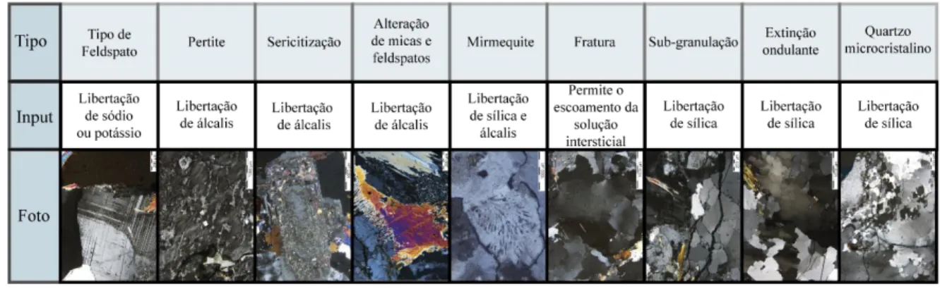 Tabela 2.4  - Características  dos minerais de um agregado que podem  contribuir para as RAS (fotos petrográficas em  nicóis cruzados) 