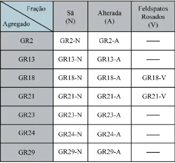 Tabela 3.1 - Lista de agregados utilizados no estudo, distinguindo  as diferentes frações analisadas