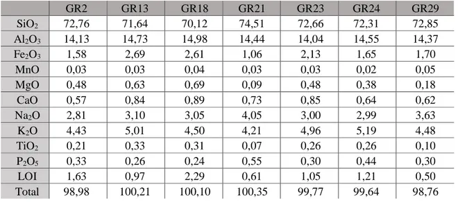 Tabela 4.1 - Análise química de rocha total dos agregados estudados (valores expressos em %)