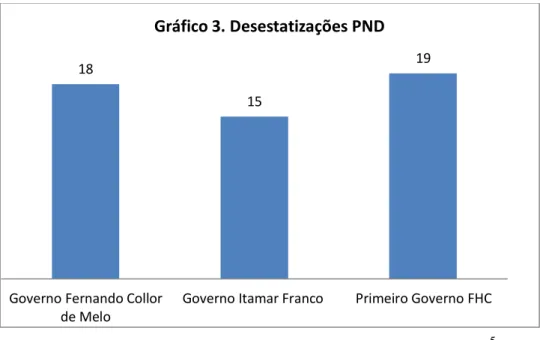 Gráfico 3. Desestatizações PND 
