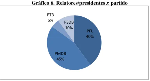 Gráfico 6. Relatores/presidentes x partido 