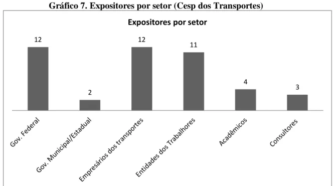 Gráfico 7. Expositores por setor (Cesp dos Transportes) 