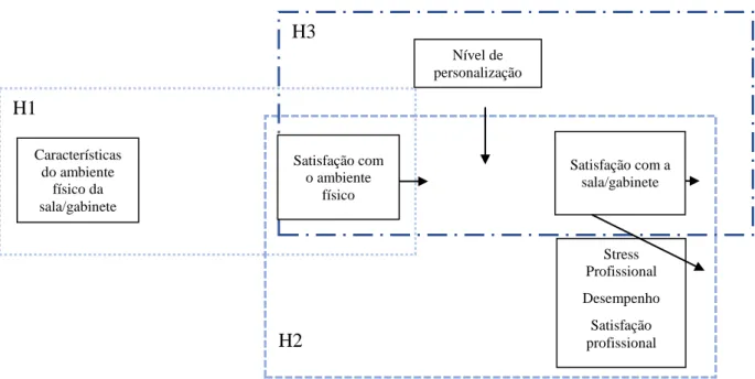 Figura 1.1 Representação do modelo teórico e hipóteses    