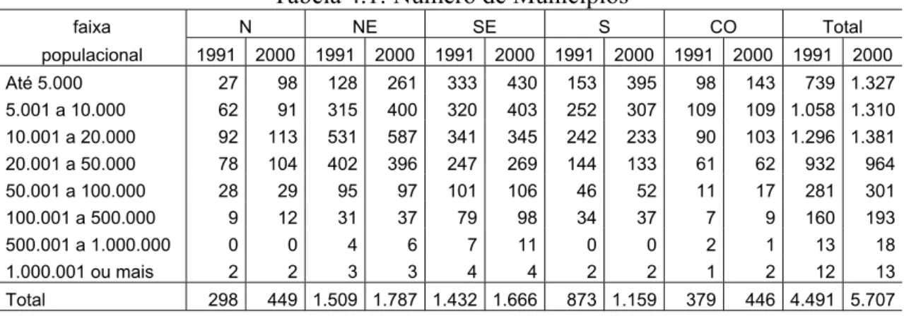 Tabela 4.1: Número de Municípios 