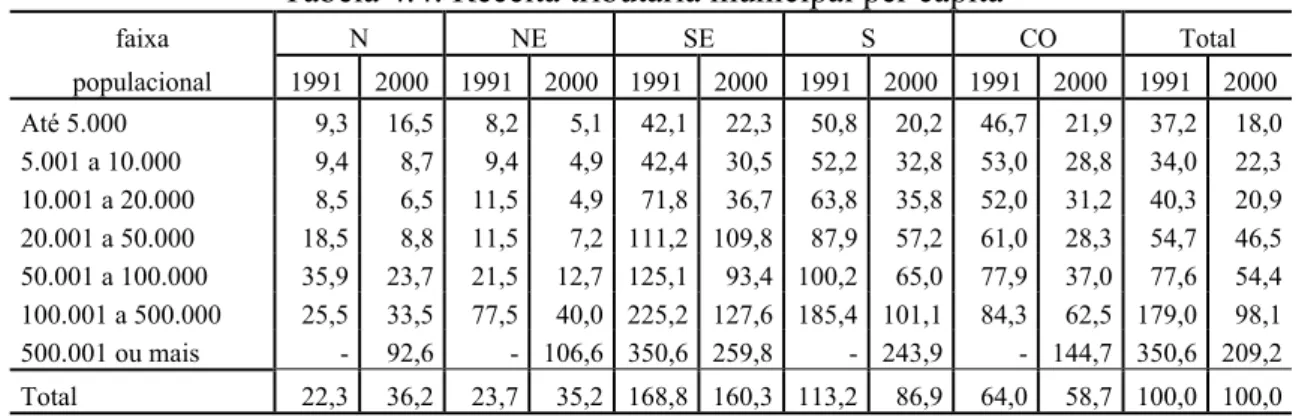 Tabela 4.4: Receita tributária municipal per capita* 