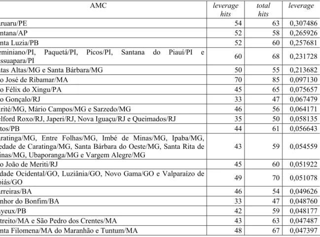 Tabela 5.1: Municípios pertencentes às 20 AMCs com maior leverage em 1991 