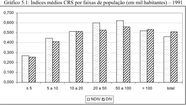 Gráfico 5.1: Índices médios CRS por faixas de população (em mil habitantes) – 1991  0,0000,1000,2000,3000,4000,5000,6000,700 ≤ 5 5 a 10 10 a 20 20 a 50 50 a 100 &gt; 100 total NDIV DIV