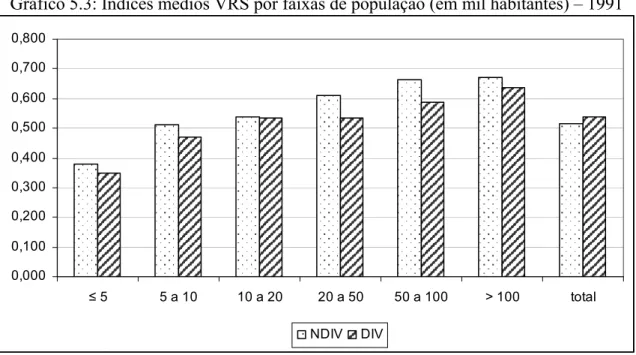 Gráfico 5.3: Índices médios VRS por faixas de população (em mil habitantes) – 1991  0,0000,1000,2000,3000,4000,5000,6000,700 ≤ 5 5 a 10 10 a 20 20 a 50 50 a 100 &gt; 100 total0,800 NDIV DIV